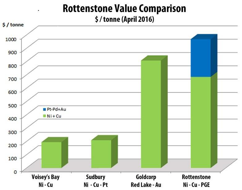 Rottenstone Deposit Key Characteristics Potentially Highest Grade of its Type Ever Mined in Canada Grade Suggests Very Low Sensitivity to Commodity Price Fluctuation Potential Stand-Alone Precious