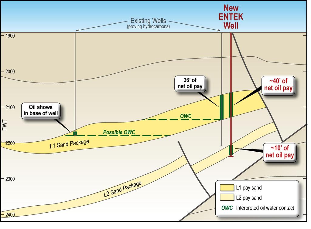 Page 7 of 10 Cross section (shown on map) through Entek s recent oil discovery well Galveston A-133 (GA A133) The development of the GA A133 gas discovery has been completed.