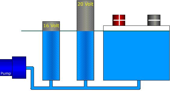 Analogy: storing water in tanks What determines the capacity of cylinders to hold a volume of water?