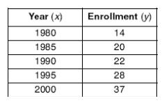 Week #9 KEY 1. The accompanying table shows the enrollment of a preschool from 1980 through 2000. Write a linear regression equation to model the data in the table. 2. Find the inverse of the function.