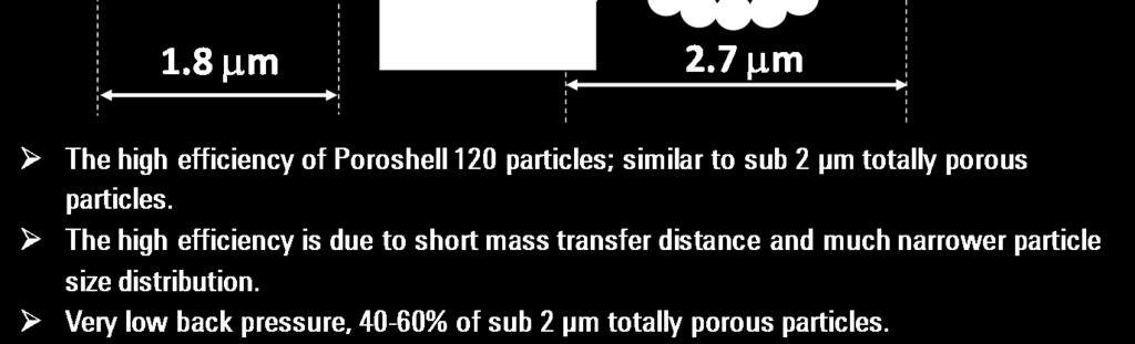 due to shorter mass transfer and narrower particle size