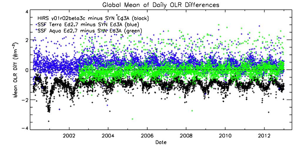 Mean of Global Daily OLR Differences HIRS-SYN diff are well within CERES LW 1.