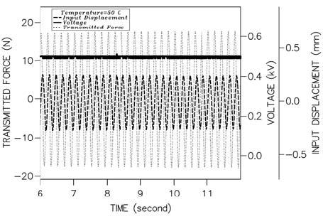 Figure 9: Responses to Step Change in Voltage The response of this fluid seems to be slow in comparison with that of the dispersed ER fluid that showed much faster response (El Wahed, 1996).