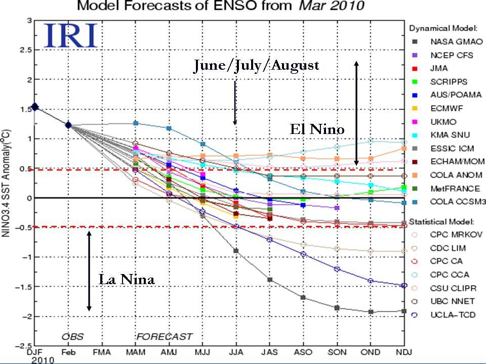 So with a cooler La Nina and return to the negative PDO, temperatures should dip again much as they did in 2007 when we started the year with El Nino and ended with a strong La Nina.