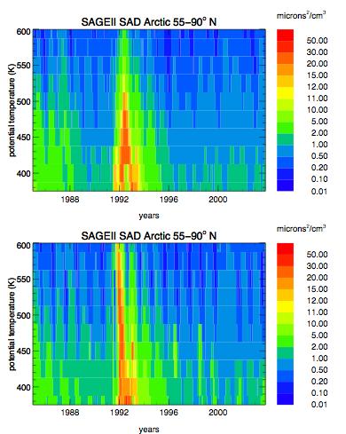 Fig. S1: The surface area densities of liquid-phase aerosols (SAD) in microns 2 /cm 3 for high northern (top panel) and southern (bottom panel) latitudes between 1984 and 2001