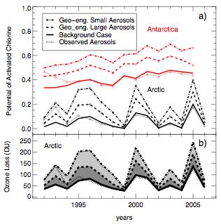 Fig.S3 Sensitivity of PACl for the Arctic and Antarctic (panel a) and Arctic ozone loss (panel b) to aerosol loading, for meteorological conditions between 1992 and 2006 from United Kingdom