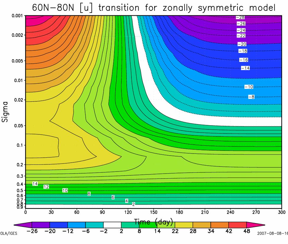 Final warming in zonally symmetric model Zonally symmetric In zonally symmetric