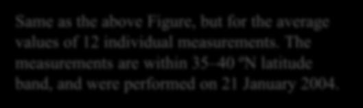 as the above Figure, but for the average values of 12 individual measurements.