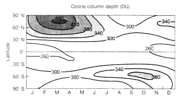 Ozone Production and Destruction (from The Earth System) Photodissociation (or photolysis) visible light destroy O3 permanently Climate Variations in Stratosphere Quasi-Biennial Oscillation (QBO)