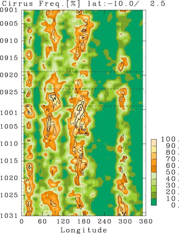 Cirrus cloud fraction Figure 3. Same as Figure 2 but for cirrus cloud fraction. The data is smoothed with a 15 point running mean (15 degrees).