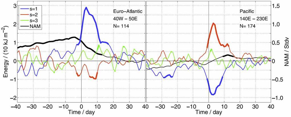 anomalies during SSWs Euro-Atlantic Blocks Pacific Blocks Wave-2 Wave-1 ZMZW Wave energy anomalies associated with