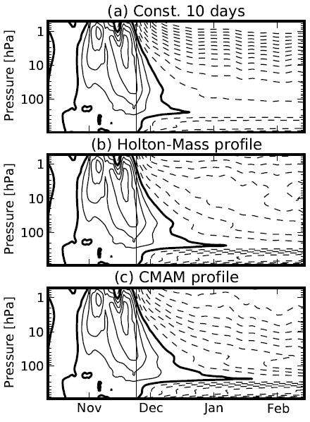 Pure Radiative damping Initialized after peak warm anomaly CMAM (Hitchcock et al.