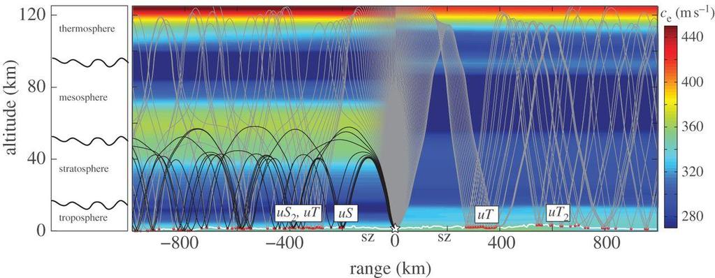 Microbaroms from colliding counter-propagating ocean waves wind direction influences ducting Stratospheric wind influence: IS37 Strong easterlies enhance ducting
