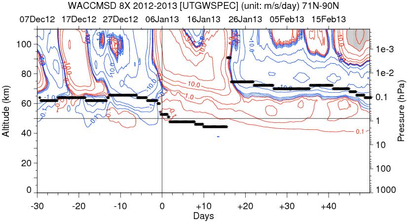 Modelled ESE in 2012/13: total wave forcing forcing of the mean
