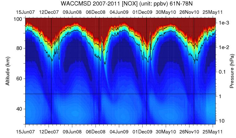 Older WACCM_SD (No Enhanced vertical diffusion) NO x SPEs (DIRECT EFFECT) SPEs clear Nox enhancements 1999-2011 Bastille Nov 2001 Major SPEs Mesospheric descent