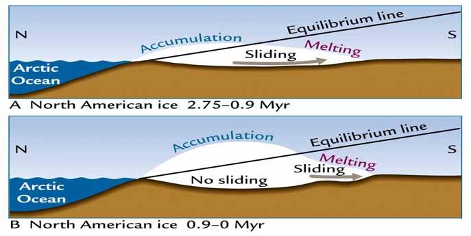 Why Have Ice Sheets Grown Larger Since 0.9 Myr Ago? Explanation 2: Ice slipping effect (nothing to do with climate changes) During earlier glaciations (2.75-0.