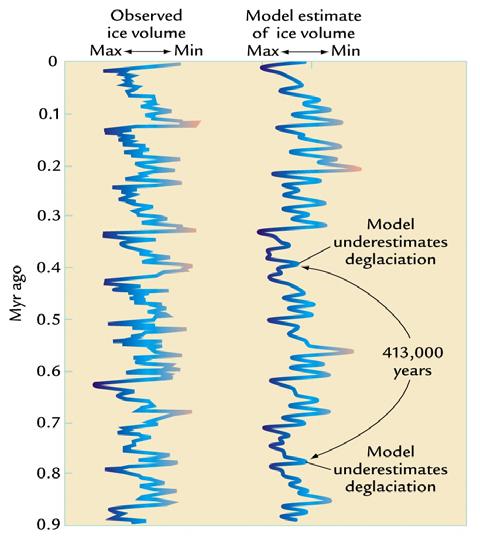 These models succeed in capturing much of the observed ice sheets response over the last 900,000 years, including