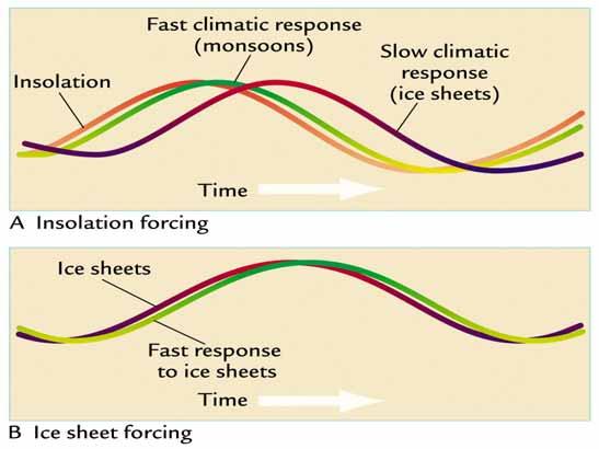 Orbital-Scale Forcing and Response Revisited The fast response time, measured in months or year, and the slow response time, measured in many