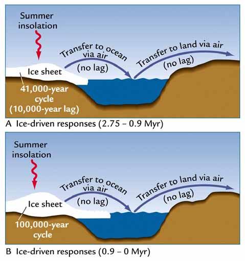 Ice-Driven Climate Response The ice driven responses should show the same major orbital rhythms as the ice sheet 41,000-year cycles before
