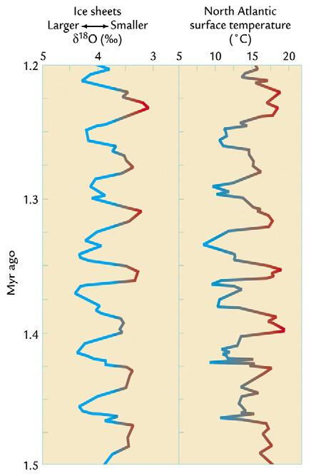The North Atlantic sea temperature signal track the ice volume signal peak for peak during 300,000-year interval.
