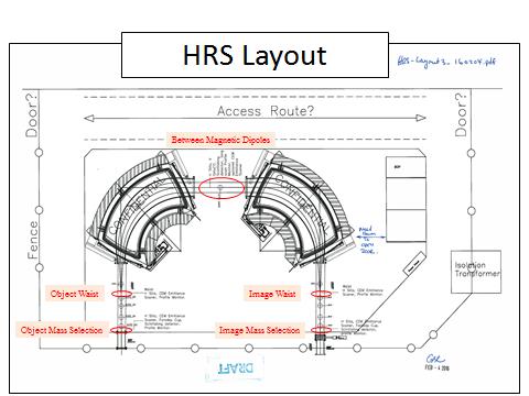 Figure 1: Schematic HRS Layout, including object mass selection, object waist, image waist, and image mass selection locations.