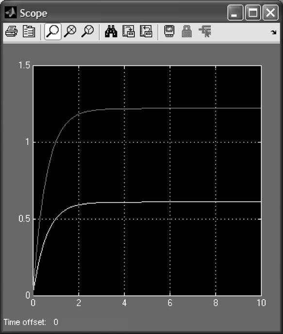 C.3 Examples 85 FIGURE C.2 Scope window after simulation of Example C.2 stops. The lower curve is the output with saturation Example C.