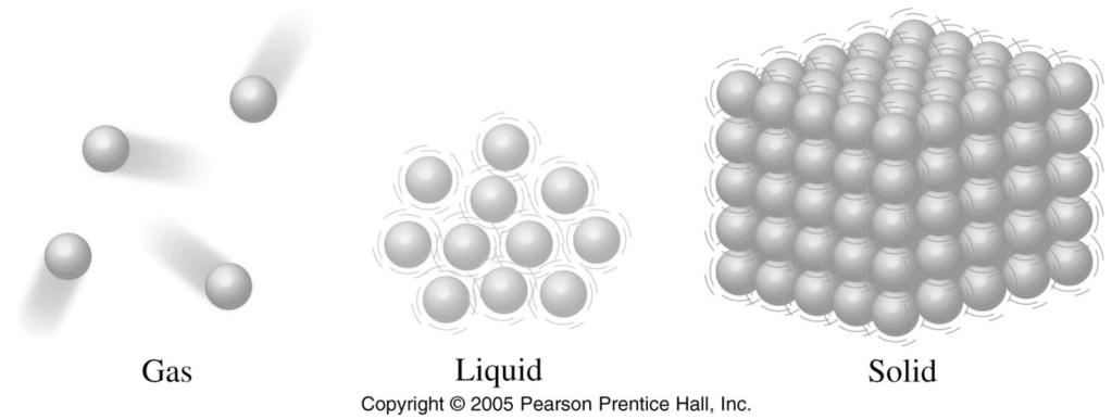 States of matter compared Intermolecular forces are of little significance; why?
