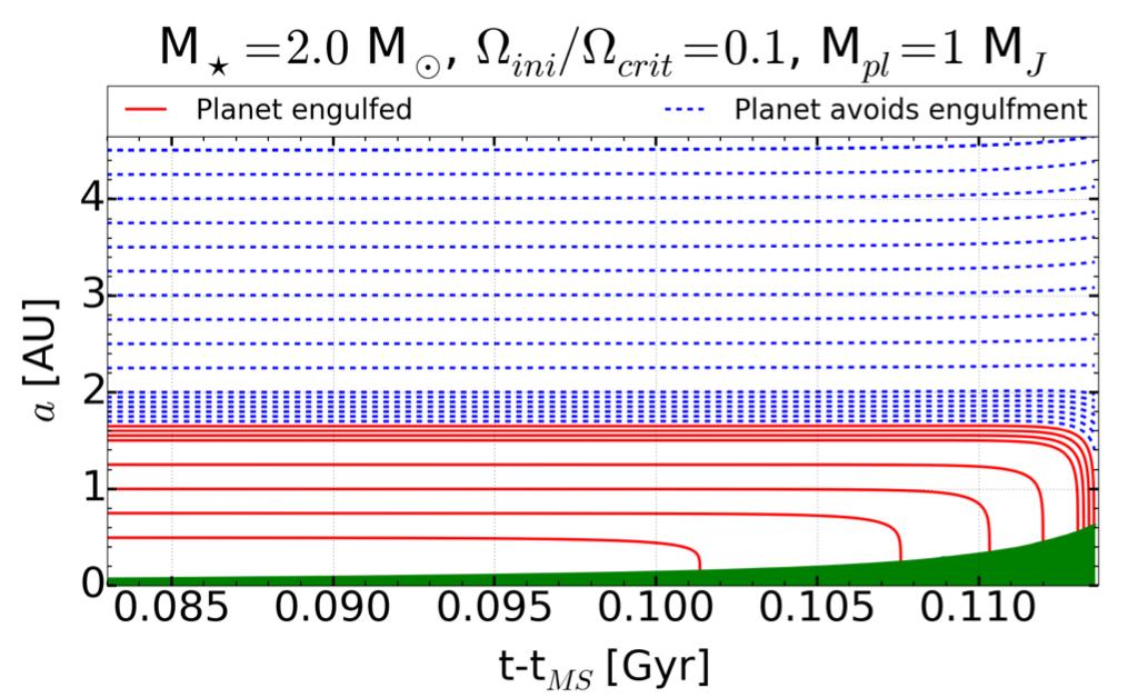 Impact of post-ms angular momentum transport on planet engulfment AM exchange with the