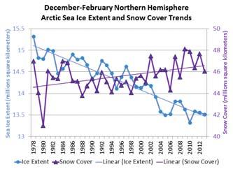 al (2012) Pro Nat l Acad Sci: Impact of declining Arctic sea ice on