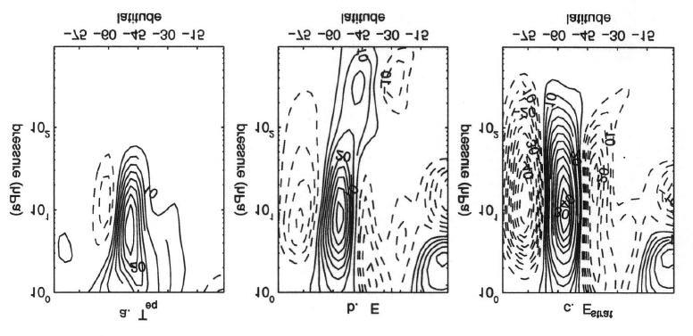 dynamics Tropospheric eddy forcing is proximate source of tropospheric response as for