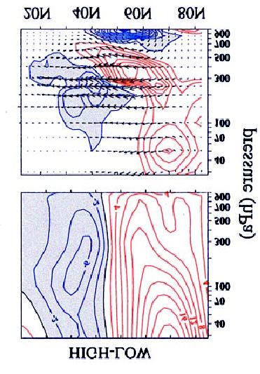 Observed AO in [u] and planetary wave driving zonal wind By itself, would produce surface