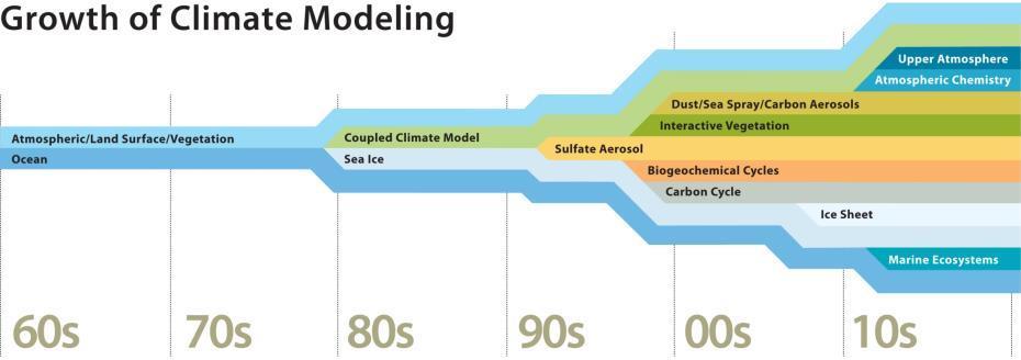 Changes to the most recent IPCC Climate Change Models (AR5) - released 2013-14 All models are