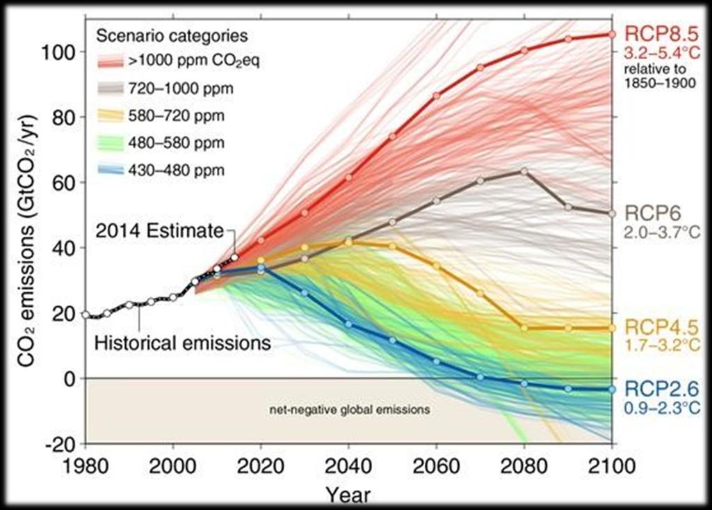 Future climate change will be very GHG emission