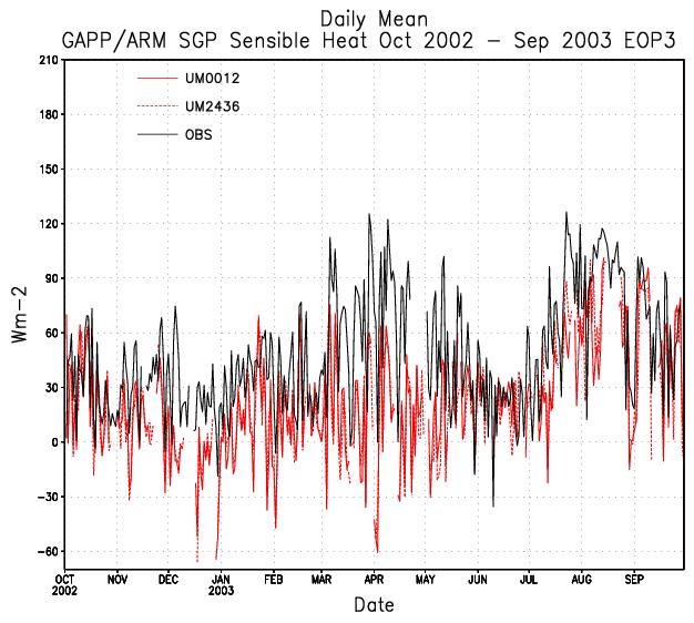 SGP Seasonal Latent Heat Flux Sensible Heat Underestimated in all seasons (SON)?