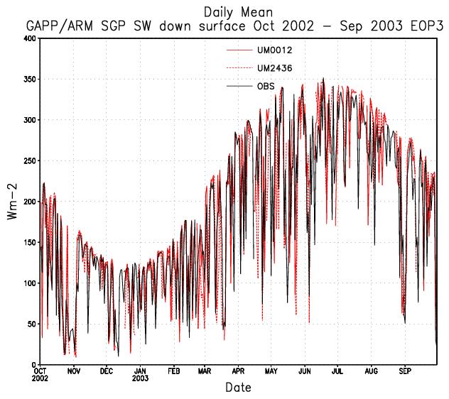 SGP Seasonal Net SW down at Surface Net SW down Radiation Cloudy and clear days well captured by model