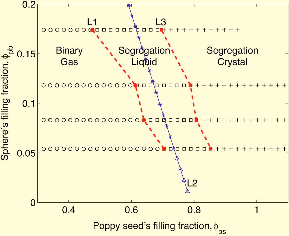 PHASES OF GRANULAR SEGREGATION IN A BINARY FIG. 13. Color online Phase diagram for the pb, ps parameter space. and Binary gas. and Segregation liquid. + Segregation crystal.
