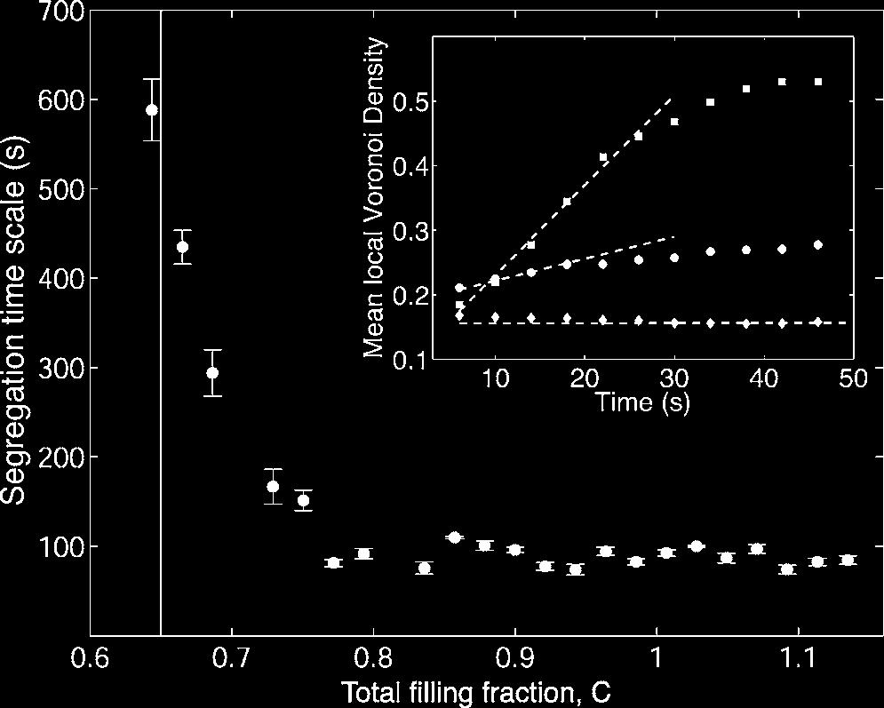REIS, SYKES, AND MULLIN FIG. 5. Segregation time scale, t D =1/b C of the phosphorbronze spheres as a function of filling fraction.