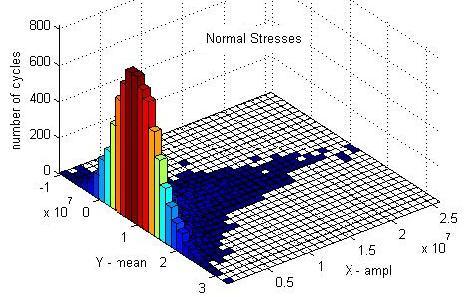 Fig. 4 Number of cycles, mean direct (normal) stress and direct (normal) stress ranges of the