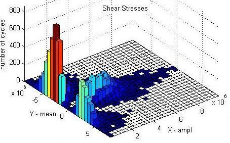 5 Number of cycles, mean shear stress and shear stress ranges of the cycles for a point located