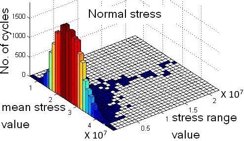 6 Number of cycles, mean shear stress and shear stress ranges of the cycles for a point located