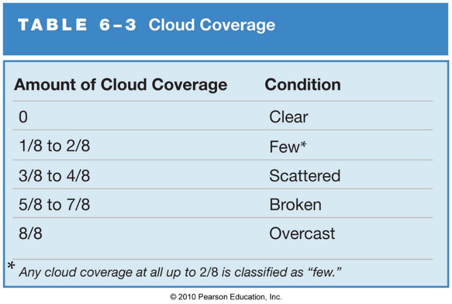 Cloud Coverage Satellite imagery
