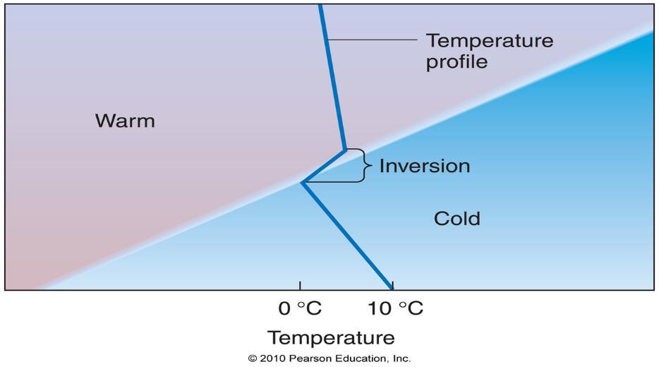 What stops vertical motion? - The only stopper is if air becomes more dense (colder) than its surroundings!
