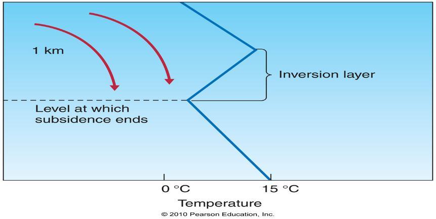 (altitude of cloud base) Level of Free Convection (LFC) the level at which air becomes less dense (warmer) than its surroundings Inversions Extremely Stable Air Inversion