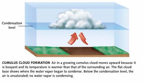 Water vapor present in the air (this is invisible) 2.