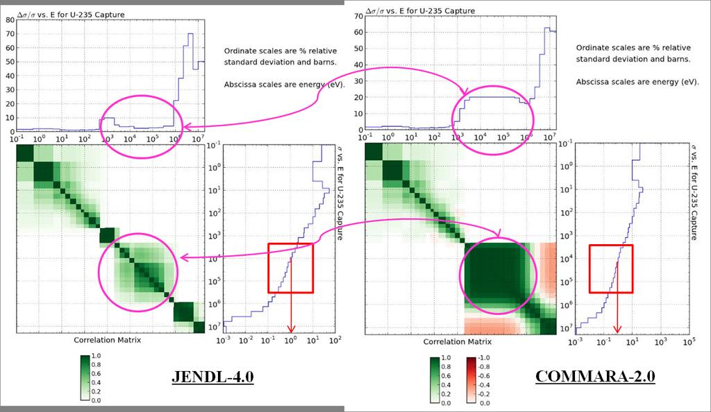 FIG. 13. Comparisons of JENDL-4.0 and COMMARA-2.0 covariance for 235 U neutron capture. 2. 23 Na elastic scattering data around 2 kev 3. 56 Fe elastic scattering in 0.