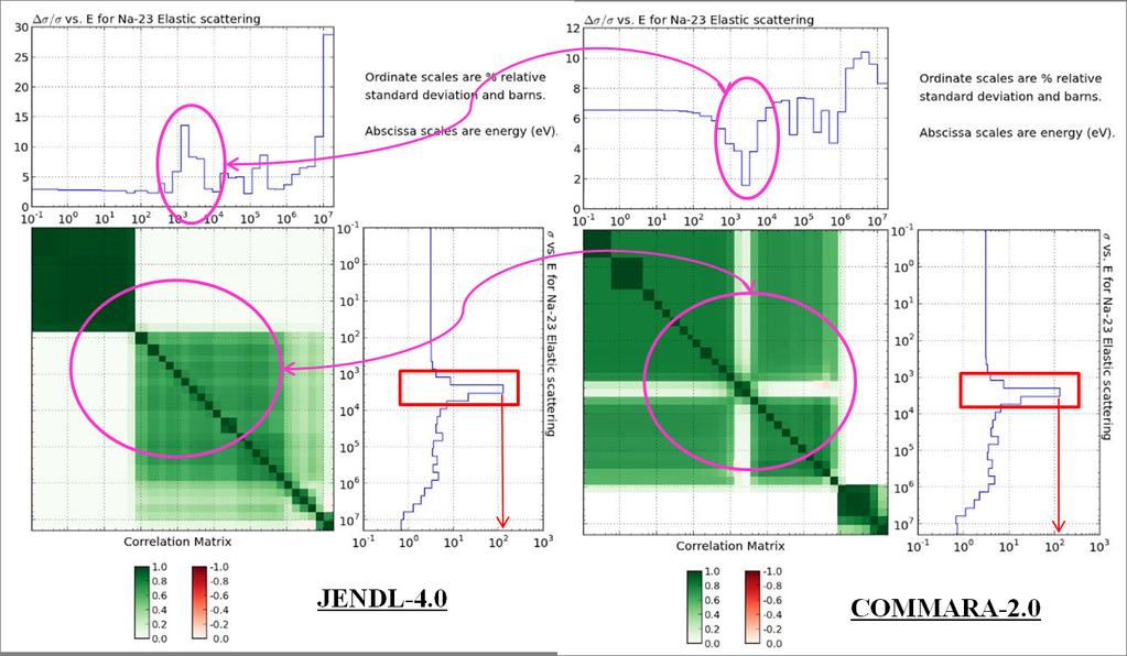 Methods and Issues... NUCLEAR DATA SHEETS M. Salvatores, et al. FIG. 14. Comparisons of JENDL-4.0 and COMMARA-2.0 covariance for 23 FIG. 15. Comparisons of JENDL-4.0 and COMMARA-2.0 covariance for 56 Na neutron elastic scattering.