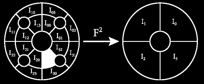 F 2 λ maps the central bulb of the basilica onto itself The mapping of central bulb D 0 under F 2 λ is 4-to-1.