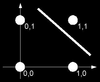 What decision surface does a perceptron define? x y Z (color) 0 0 1 0 1 1 1 0 1 1 1 0 NAND y = 0.