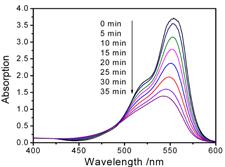 b Fig. S4 Degradation rate of RhB over P25 (a) and BiOCl nanoplates (B) under visible light irradiation, with the insets are the corresponding absorption profiles of RhB against irradiation time.
