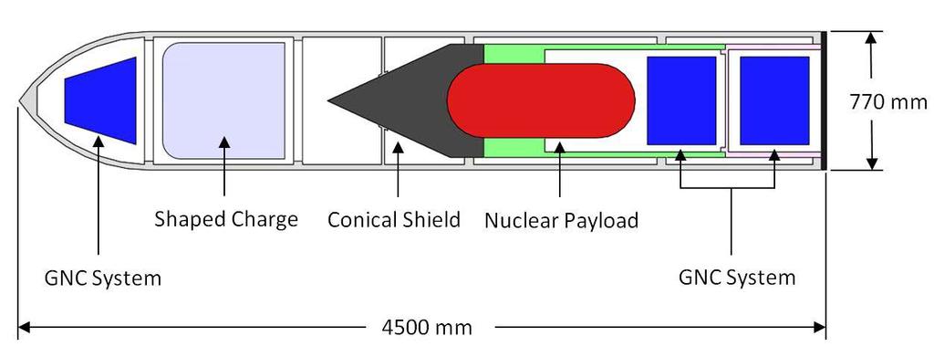 Figure 3: Conceptual illustration of a two-segment nuclear penetrator system proposed by Russian scientists in 1997, which still limited the impact velocity to less than 1.5 km/s [4].